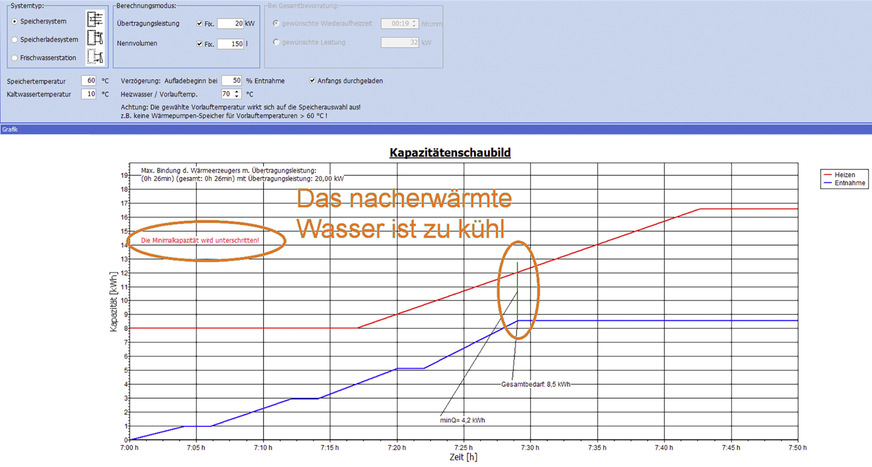 Bild 3: In diesem Kapazitätenschaubild wird der Anforderung an Warmwasser die Kesselleistung von 20 kW gegenübergestellt. Die Leistung reicht nicht aus, weil die Temperatur des nacherwärmten Wasser im gewählten Speichersystem zu gering ist, also unter die geforderte Temperatur von 45 °C absinkt