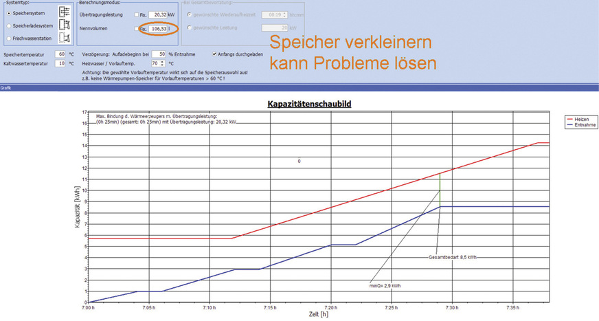 Bild&nbsp;4: Gegenüber Bild&nbsp;3 wurde das Speichervolumen auf 107&nbsp;Liter reduziert. Die Kesselleistung von 20&nbsp;kW reicht nun aus