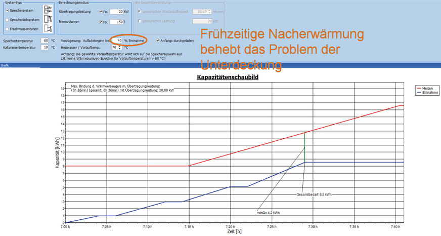Bild&nbsp;5: Gleiche Verhältnisse wie in Bild&nbsp;4, aber die Erwärmung wird bereits nach 40&nbsp;% der Entnahme gestartet. Das würde dann zur Bedarfsdeckung reichen