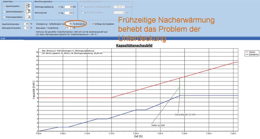 Bild 5: Gleiche Verhältnisse wie in Bild 4, aber die Erwärmung wird bereits nach 40 % der Entnahme gestartet. Das würde dann zur Bedarfsdeckung reichen