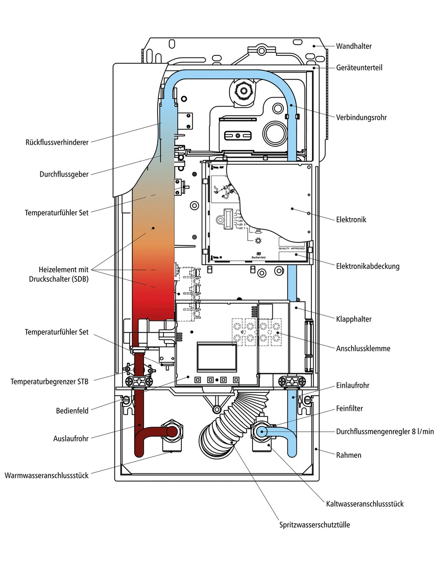 Ein Durchlauferhitzer benötigt eine relativ hohe Leistung zur Warmwasserbereitung