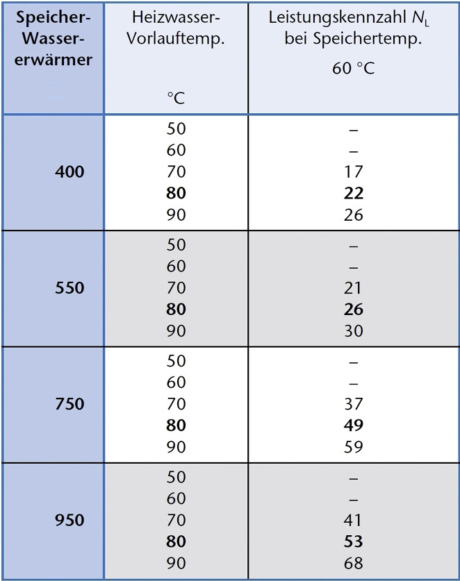 Beispiele für die Leistungskennzahl von ­Speicherwassererwärmern einer Baureihe
