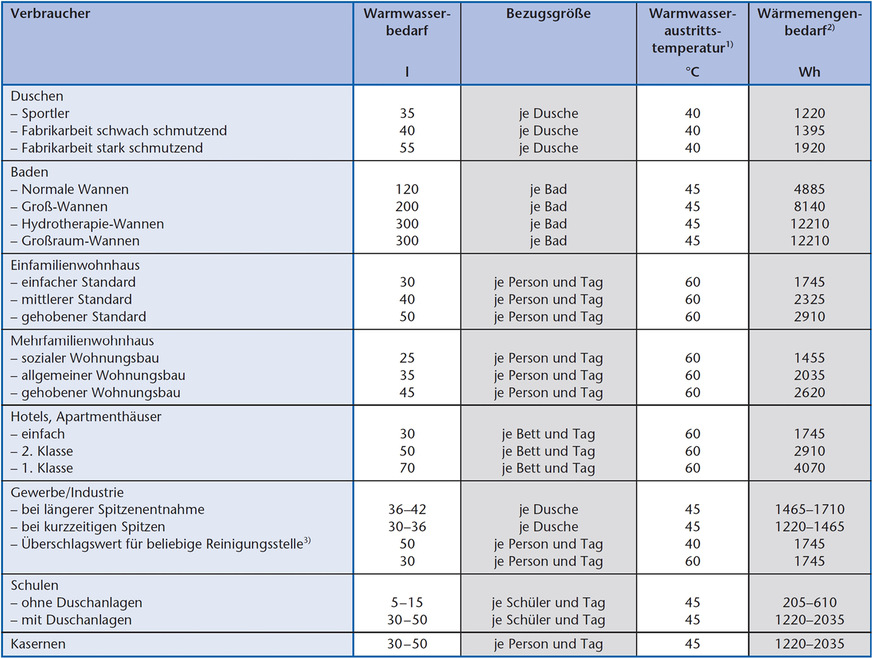 Richtwerte für den mittleren Warmwasser- und Wärmemengenbedarf verschiedener ­Verbraucher