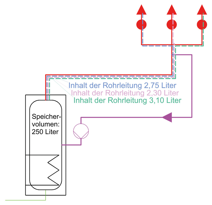 Der Fließweg mit den 3,1 Liter Volumeninhalt zwischen Speicher und Zapfstelle macht die Installation zur Großanlage, es sei denn, die Installation befindet sich in einem ­­Ein- oder Zweifamilienhaus