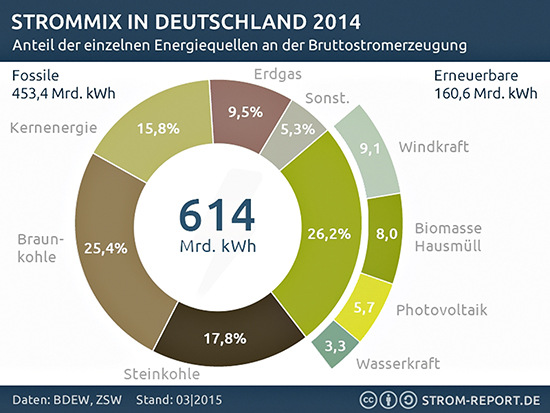 Auch und besonders der Strommix in Deutschland beeinflusst die klimarelevanten Auswirkungen des Einsatzes von Wärmepumpensystemen