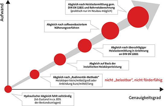 Die Möglichkeiten zur Annäherung an den 100-prozentigen hydraulischen Abgleich im Bestandsbau.