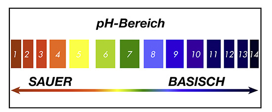 Die Skala zur Bewertung von pH-Werten