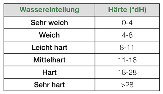 Die Skala zur Bewertung von pH-Werten