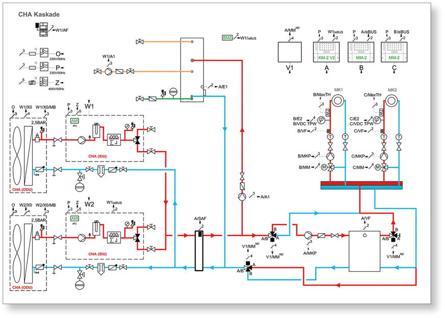 Aus dem Hydraulikschema wird ersichtlich, dass die Wärmepumpen W1 und W2 immer nur einen Betriebsmodus darstellen können. Das ist besonders empfehlenswert, wenn hohe Warmwasser-, Heiz- oder Kühlbedarfe existieren. Zudem besteht nicht die Anforderung, dass unterbrechungsfrei gekühlt und gleichzeitig Warmwasser bereitet werden soll.