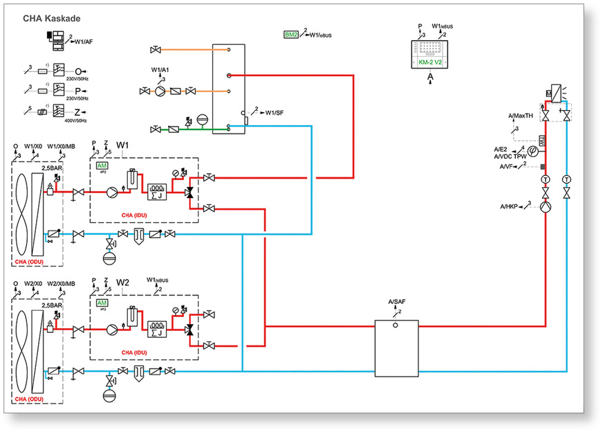 Das Hydraulikschema zeigt: Die erste Wärmepumpe unterstützt den Warmwasserbetrieb; die zweite Wärmepumpe kann währenddessen parallel heizen oder kühlen. Wird kein ­Warmwasser angefordert, so können sich auch beide Wärmepumpen (in Abhängigkeit der Lastanforderung) im Heiz- oder Kühlbetrieb befinden.