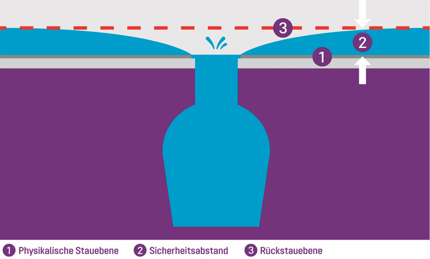 Bild 2: Die Rückstauebene benötigt einen ausreichenden Sicherheitsabstand gegenüber dem Entspannungspunkt.