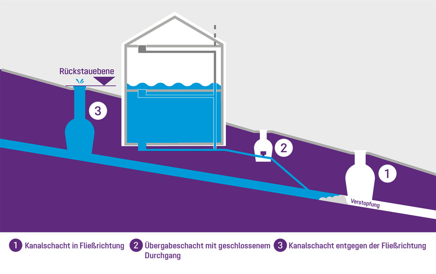 Bild 3: Bestimmung der Rückstauebene bei geneigtem Gelände.