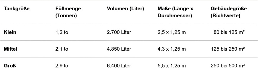 Die richtige Größe des Tanks richtet sich nach der gewünschten ­zeitlichen ­Reichweite zur Beheizung eines ­Hauses, die meistens ein Jahr ­betragen sollte. ­Richt­werte können Sie hier ablesen