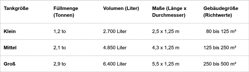 Die richtige Größe des Tanks richtet sich nach der gewünschten ­zeitlichen ­Reichweite zur Beheizung eines ­Hauses, die meistens ein&nbsp;Jahr ­betragen sollte. ­Richt­werte können Sie hier ablesen