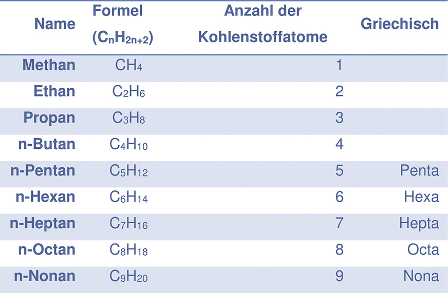 So lassen sich Kohlenwasserstoffgase kategorisieren. Namensgebungen der Chemie folgen offensichtlich einem Muster.