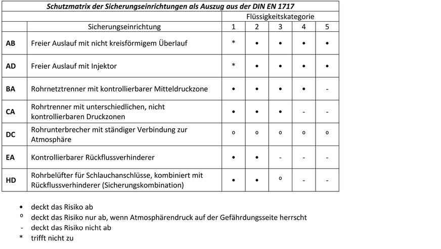 Die DIN EN 1717 beschreibt, welche Sicherungseinrichtungen eine jeweilige Flüssigkeitskategorie absichern