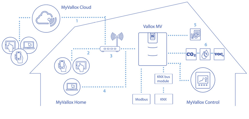 Vielfältige Regelungsmöglichkeiten lassen sich mit MyValloxControl realisieren