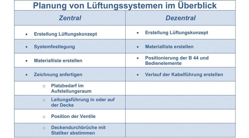 Für die Planung ergeben sich zusammengefasst folgende Unterschiede