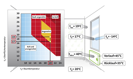 Schematische Darstellung zur Wohlfühltemperatur nach VDI 6030Legende:tO = OberflächentemperaturtR = RaumtemperaturtAW = Temperatur AußenwandtF = Temperatur FenstertA = AußentemperaturtHKm = mittlere Heizkörpertemperatur