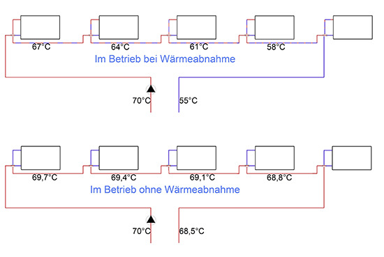 Ein Problem der Einrohrheizung: unter Volllast wie jede andere Zweirohrheizung, unter Teillast oder im Leerlauf mit enormem Einsparpotenzial