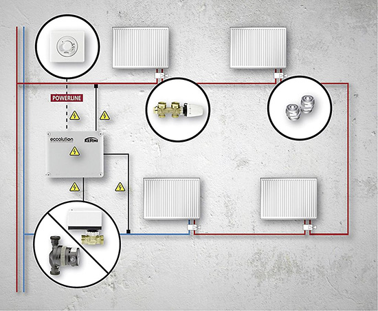 Bestandteile des Sanierungssystems Eccolution für Einrohrheizungsanlagen. An den Heizkörpern werden die Armaturen durch den Einrohrhahnblock mit variablem Bypass ausgewechselt. Der Sollwertregler ermittelt die Temperaturdifferenz im Einrohrheizkreis und gibt ein Stellsignal an das Regelventil mit Stellantrieb bzw. an die Hocheffizienzpumpe. Ein optionaler Sollwertsteller wird durch Powerline-Technik integriert