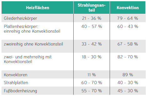 Die Tabelle verdeutlicht die unterschiedlichen Strahlung – und Konvektionsanteile