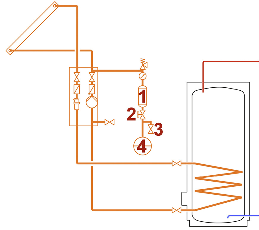 Beispiel einer thermischen Solaranlage mit einem Vorschaltgefäß (1), dem Kappenventil (2) und einer Entleerung (3) zur Druckprüfung des MAG (4)