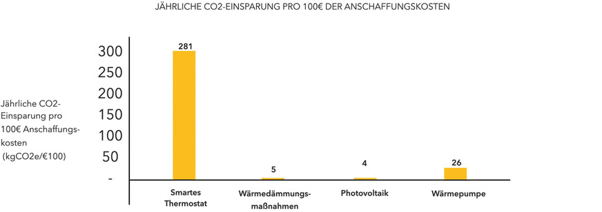 Das eingesetzte Geld bringt unterschiedliche hohe Einsparungen