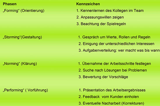 Der amerikanische Psychologe Bruce Tuckman hat herausgefunden, dass ein Team vier Stufen durchläuft