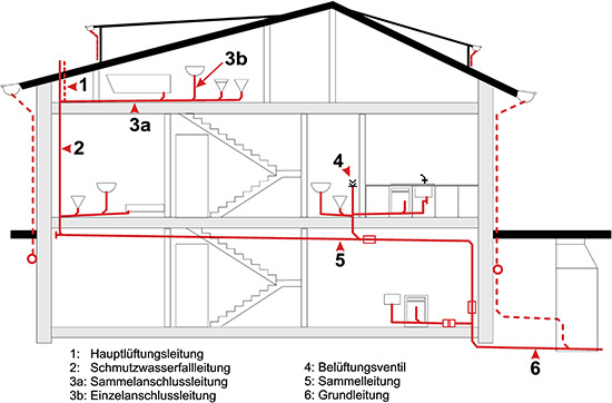 Leitungsbereiche der Hausentwässerung