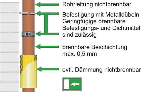 Freie Verlegung von gusseisernen Abflussrohrsystemen in Flucht- und Rettungswegen