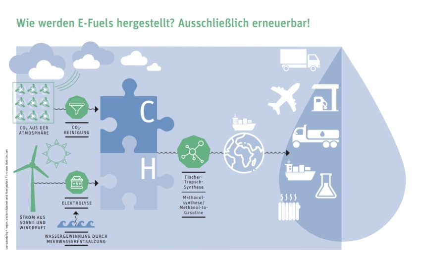 So werden Green Fuels hergestellt