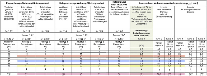 Dieser Auszug aus der Tabelle 9-3 gibt Auskunft über die anrechenbaren Volumenströme