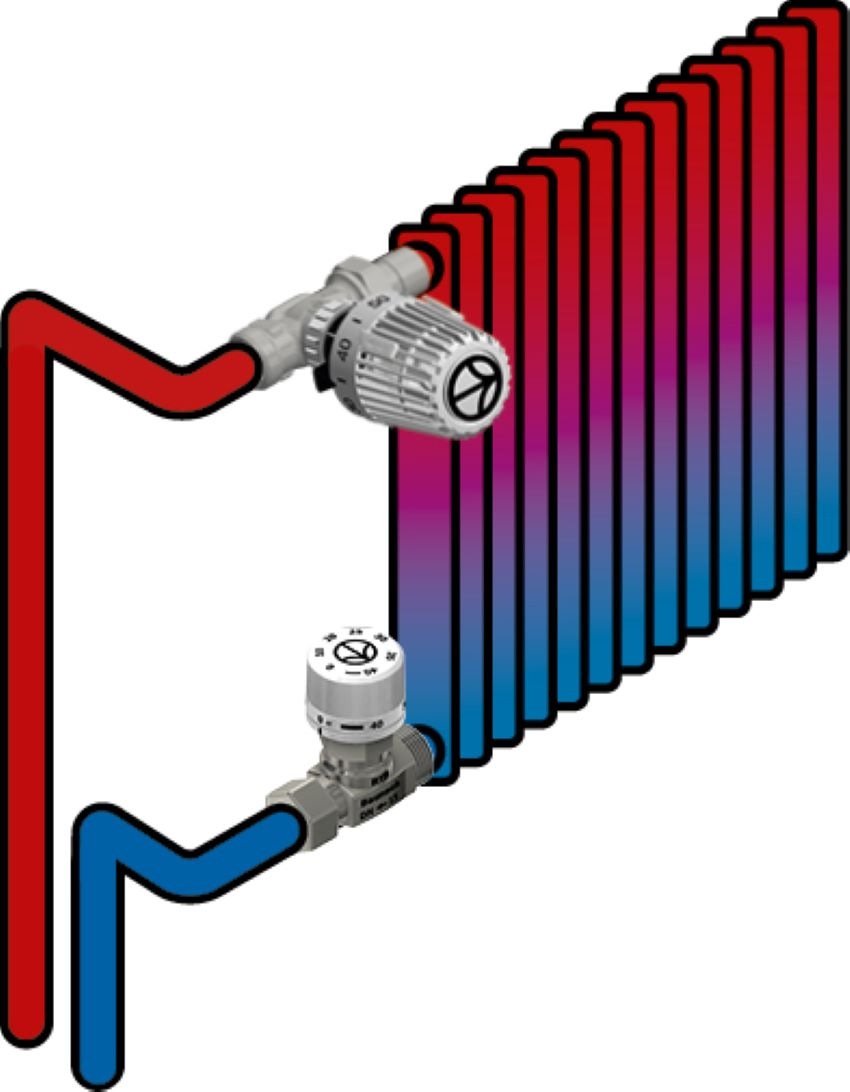 RTB und Heizkörperthermostatventil arbeiten zusammen