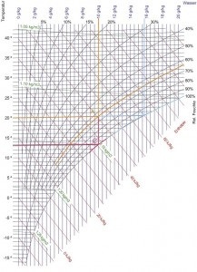 Diagramm nach Mollier