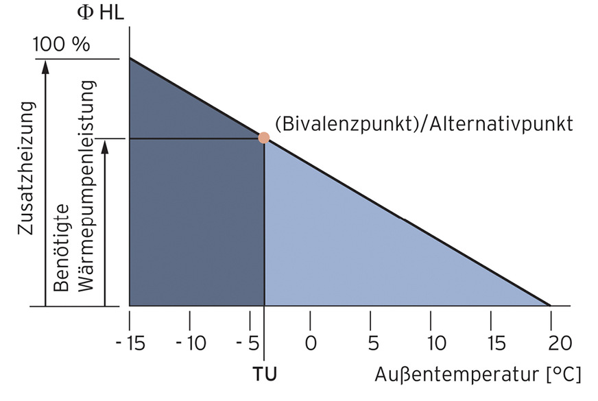 Alternativ-bivalenter Betrieb