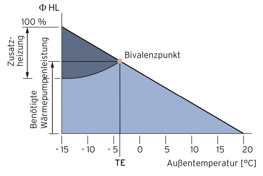 Parallel-bivalenter Betrieb