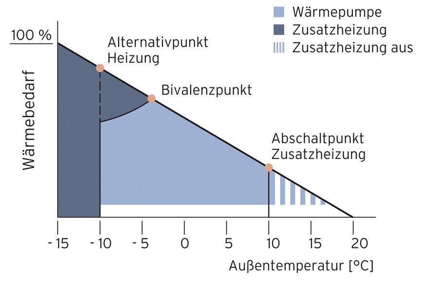 Teilparallel-bivalenter Betrieb