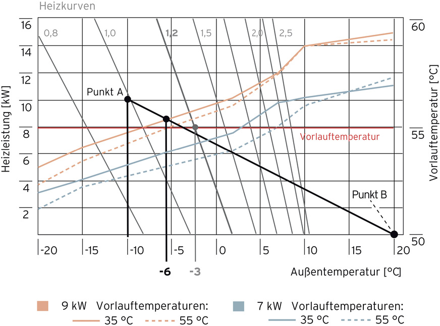 In ein Auslegungsdiagramm mit Leistungsdaten von zwei unterschiedlichen WP in Abhängigkeit von der Außentemperatur wird der Bivalenzpunkt bestimmt und anschließend in die Regelung eingegeben
