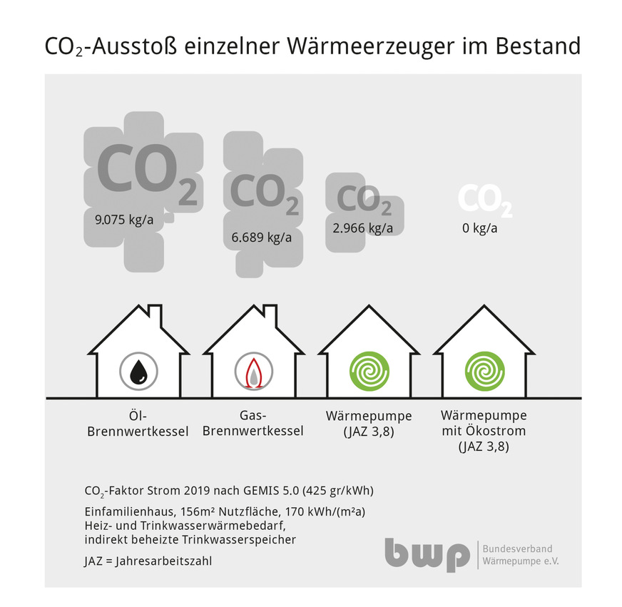 Der Ausstoß von CO2 unterscheidet sich erheblich in Abhängigkeit vom eingesetzten Wärmeerzeuger