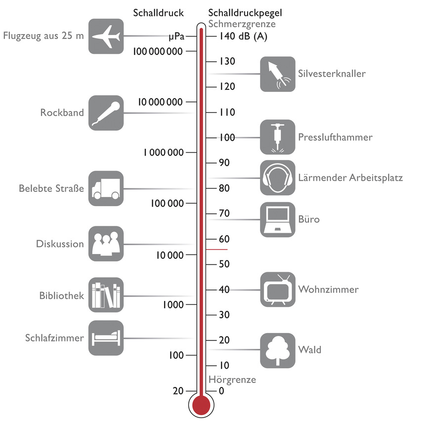 Beispiele für Schalldruckpegel