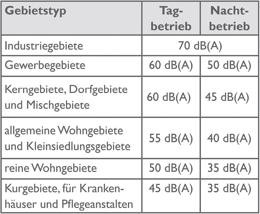 Immissionsrichtwerte für Immissionsorte außerhalb von Gebäuden