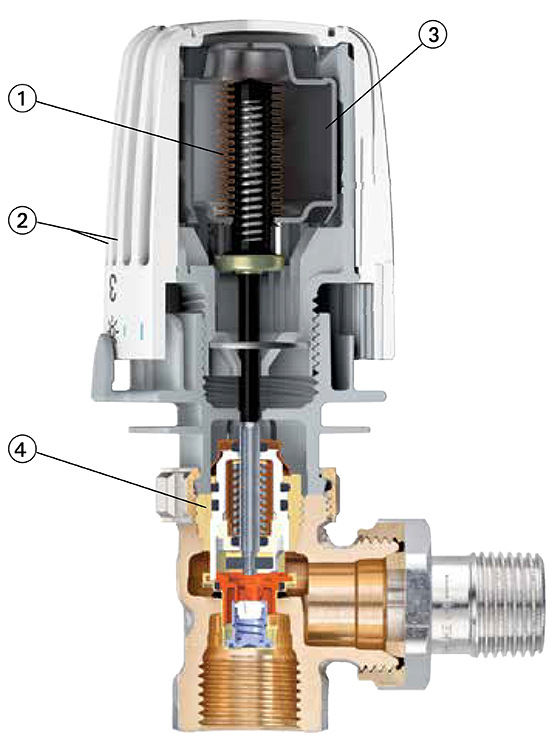 1. Wellrohr2. Erfühlbare Markierungen für Sehbehinderte3. Flüssigkeitsgefüllter Thermostat mit hoher Stellkraft und hoher Regelgenauigkeit4. Thermostatventil