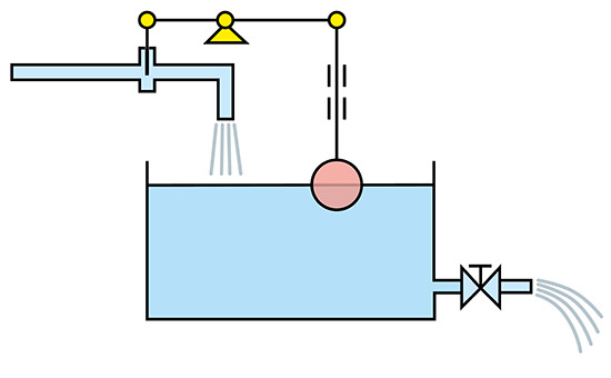 Wie hier im Vergleich, hält ein Schwimmerventil (Thermostat) den Wasserstand (Raumtemperatur) in einem Behälter konstant. Das ablaufende Wasser wird durch ein Ventil (Störungen wie Sonnen­einstrahlung) beeinflusst