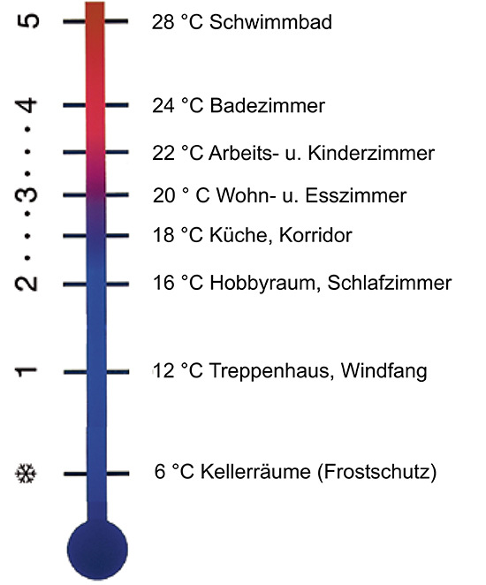 Die Skalierung des Thermostatkopfs und die Empfehlung seitens Heimeier