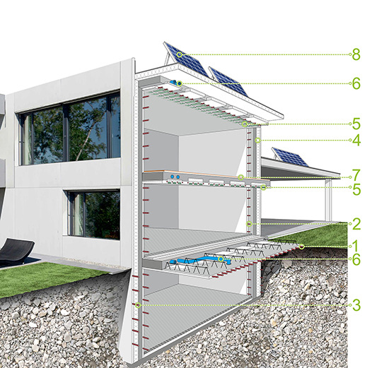 1) Die in die Betondecken integrierten Rohrregister übernehmen die Heizung und Kühlung. Sie arbeiten nach dem Strahlungsprinzip, sorgen für ein gesundes Raumklima ohne trocken-heiße Heizungsluft und ermöglichen Energieeinsparungen durch geringe Vorlauftemperaturen.2) Die Rohrregister in den Wänden können bei Bedarf die Wirkfläche von Heizung und Kühlung vergrößern und die Vorlauftemperaturen weiter senken.3) Rohrregister in der Keller-Außenschale können, abhängig vom Untergrund, in Verbindung mit einer Wärmepumpe die Erdwärme als Heizenergie nutzen.4) Die massive Thermowand mit geschützter, innenliegender Dämmung isoliert das Gebäude gegen Kälte, Hitze und Lärm – Dämmwerte auch über Passivhausstandard sind problemlos realisierbar.5) In der Decke integrierte Akustikkörper sorgen für eine angenehme, je nach Nutzung planbare Raumakustik.6) Optional in die Decken integrierte Lüftungsrohre sorgen für stets frische Raumluft, verringern den Energieverlust für den notwendigen Luftaustausch und beugen Feuchteschäden durch falsches Lüften vor.7) Je nach Nutzung kann auf den Estrich verzichtet werden, denn die Register für Heizung/Kühlung sowie die Leitungen und Rohre der Haustechnik liegen in den Decken und Wänden.8) Und wenn dann noch die Energie vom eigenen Dach kommt ...