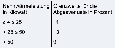 Grenzwerte für den zulässigen Abgasverlust (qA)