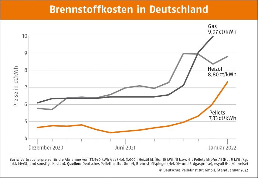 Fossile Brennstoffe werden zunehmend teurer