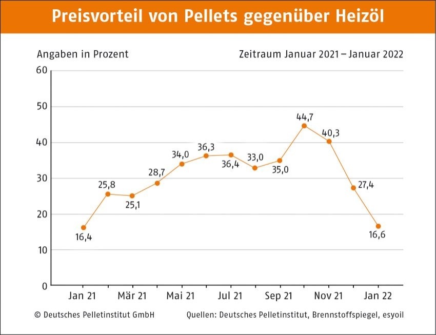 Der Preisvorteil für Pellets ist geschrumpft