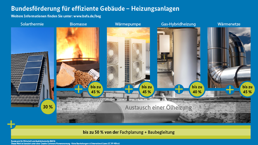 Gefördert werden der Einbau von effizienten Wärmeerzeugern, von Anlagen zur Heizungsunterstützung und der Anschluss an ein Gebäude- oder Wärmenetz, das erneuerbare Energien für die Wärmeerzeugung mit einem Anteil von mindestens 25 Prozent einbindet.